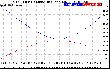 Solar PV/Inverter Performance Sun Altitude Angle & Sun Incidence Angle on PV Panels