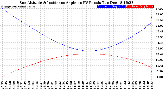 Solar PV/Inverter Performance Sun Altitude Angle & Sun Incidence Angle on PV Panels