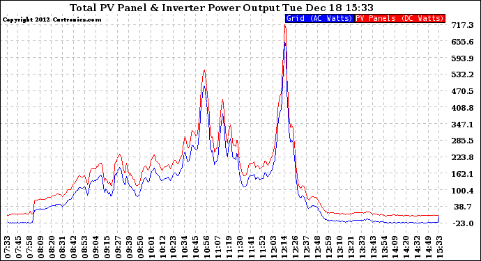 Solar PV/Inverter Performance PV Panel Power Output & Inverter Power Output