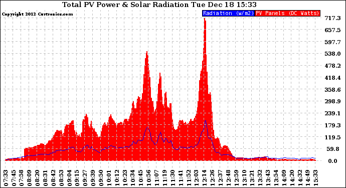 Solar PV/Inverter Performance Total PV Panel Power Output & Solar Radiation