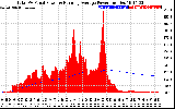 Solar PV/Inverter Performance Total PV Panel & Running Average Power Output