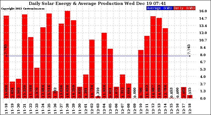 Solar PV/Inverter Performance Daily Solar Energy Production