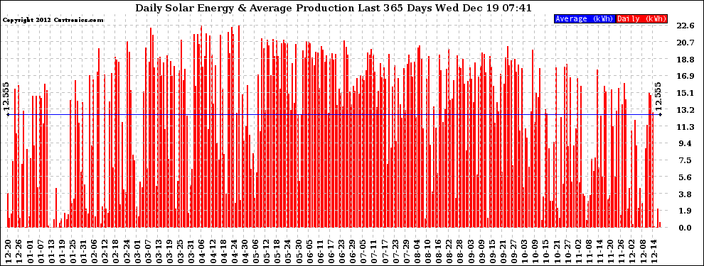 Solar PV/Inverter Performance Daily Solar Energy Production Last 365 Days