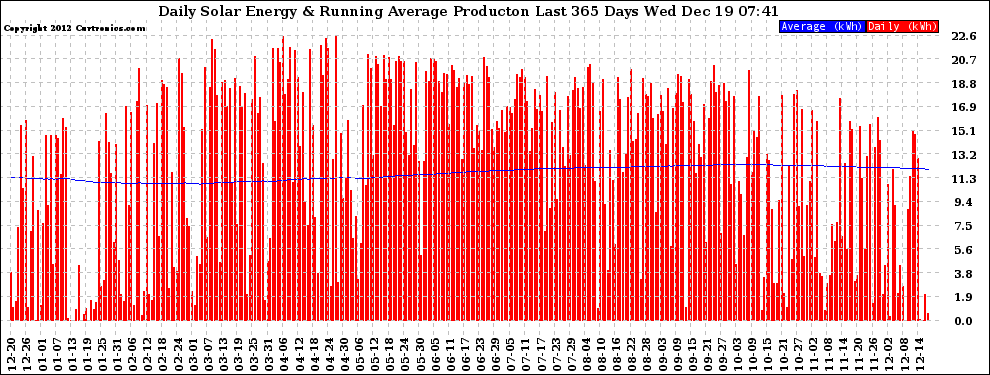 Solar PV/Inverter Performance Daily Solar Energy Production Running Average Last 365 Days