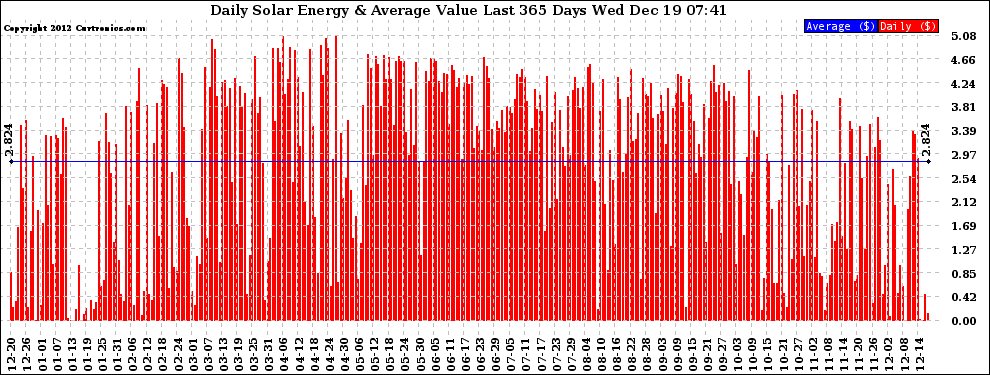 Solar PV/Inverter Performance Daily Solar Energy Production Value Last 365 Days