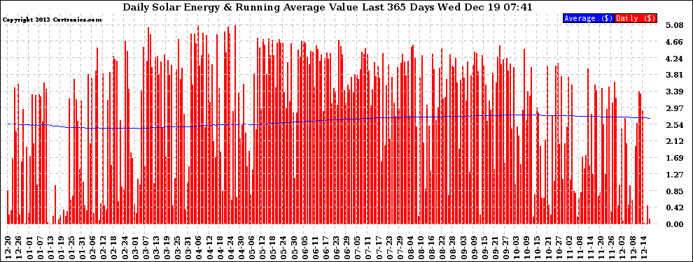 Solar PV/Inverter Performance Daily Solar Energy Production Value Running Average Last 365 Days