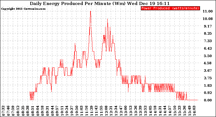 Solar PV/Inverter Performance Daily Energy Production Per Minute