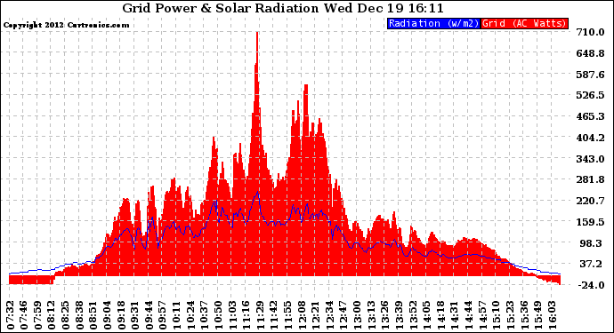 Solar PV/Inverter Performance Grid Power & Solar Radiation