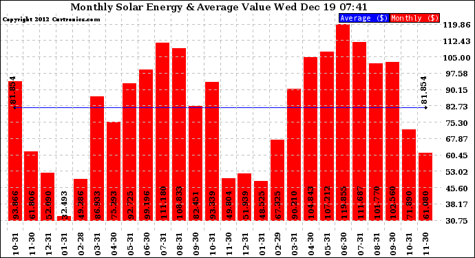 Solar PV/Inverter Performance Monthly Solar Energy Production Value