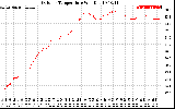 Solar PV/Inverter Performance Outdoor Temperature