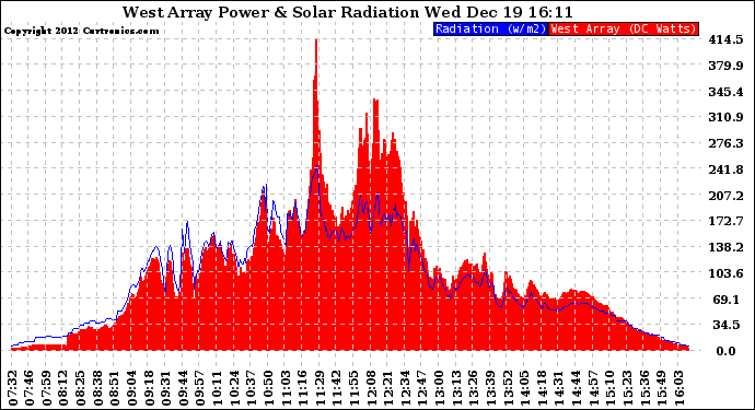 Solar PV/Inverter Performance West Array Power Output & Solar Radiation