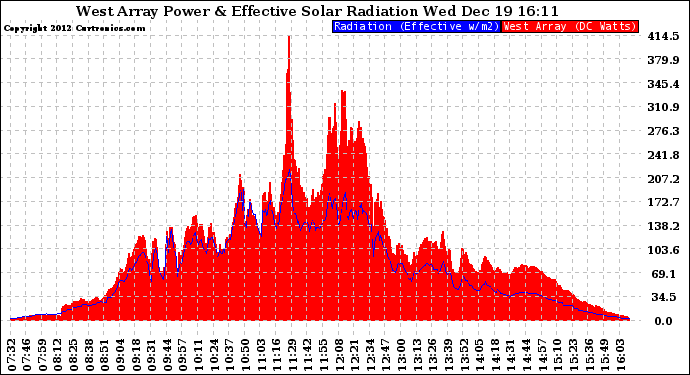 Solar PV/Inverter Performance West Array Power Output & Effective Solar Radiation