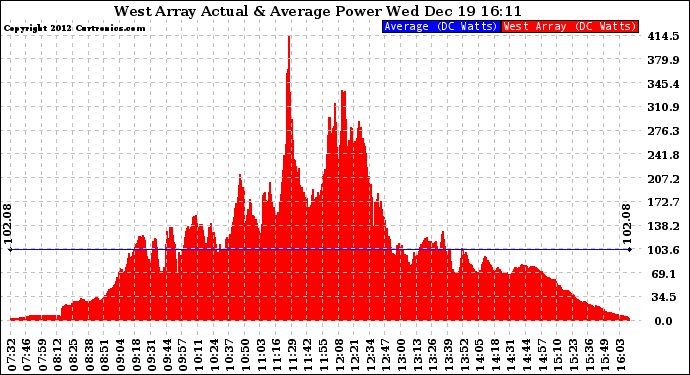 Solar PV/Inverter Performance West Array Actual & Average Power Output