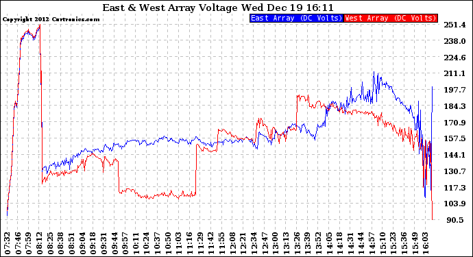 Solar PV/Inverter Performance Photovoltaic Panel Voltage Output