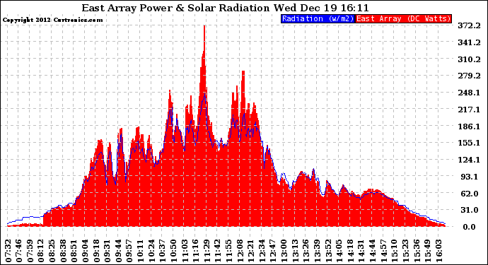 Solar PV/Inverter Performance East Array Power Output & Solar Radiation