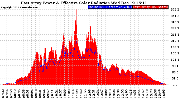 Solar PV/Inverter Performance East Array Power Output & Effective Solar Radiation