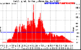 Solar PV/Inverter Performance East Array Actual & Average Power Output