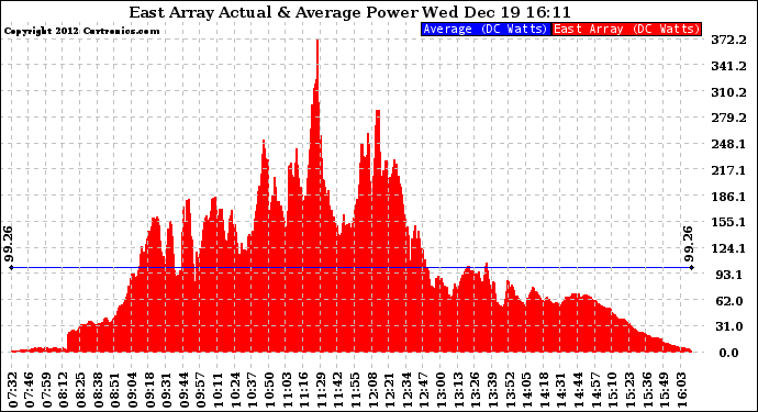 Solar PV/Inverter Performance East Array Actual & Average Power Output