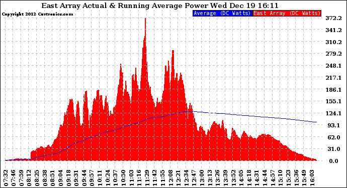 Solar PV/Inverter Performance East Array Actual & Running Average Power Output