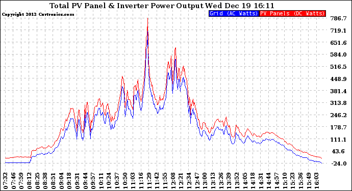 Solar PV/Inverter Performance PV Panel Power Output & Inverter Power Output