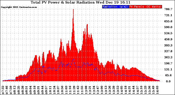 Solar PV/Inverter Performance Total PV Panel Power Output & Solar Radiation