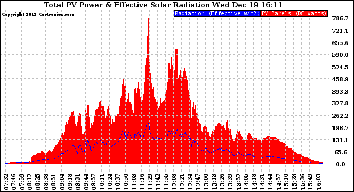 Solar PV/Inverter Performance Total PV Panel Power Output & Effective Solar Radiation