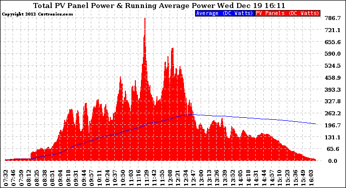 Solar PV/Inverter Performance Total PV Panel & Running Average Power Output