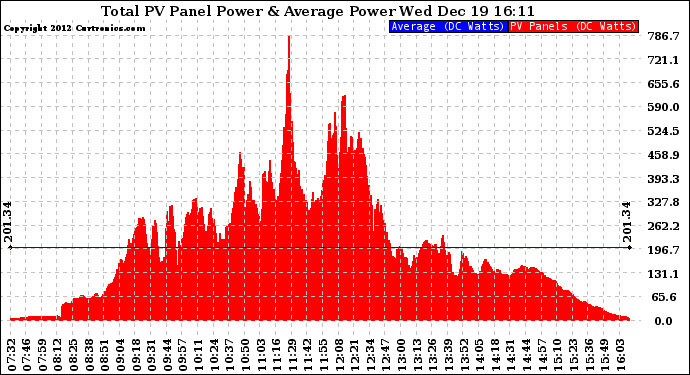 Solar PV/Inverter Performance Total PV Panel Power Output