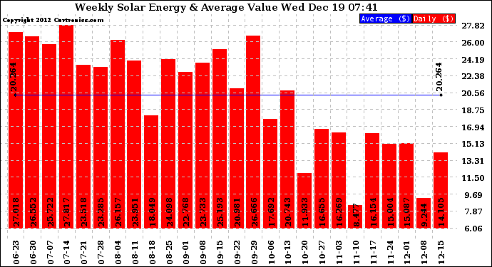 Solar PV/Inverter Performance Weekly Solar Energy Production Value