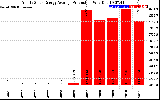 Solar PV/Inverter Performance Yearly Solar Energy Production