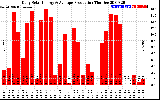 Solar PV/Inverter Performance Daily Solar Energy Production