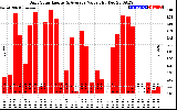 Solar PV/Inverter Performance Daily Solar Energy Production Value