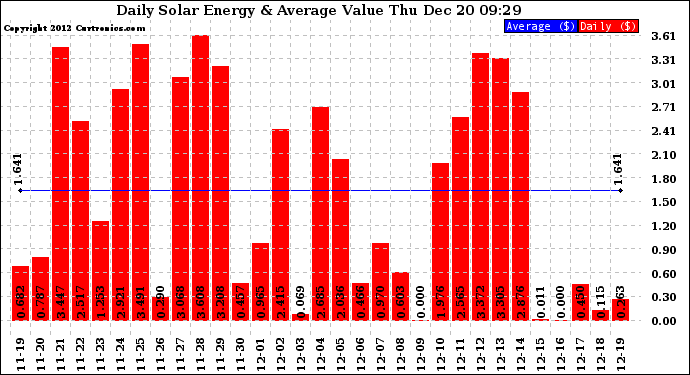 Solar PV/Inverter Performance Daily Solar Energy Production Value