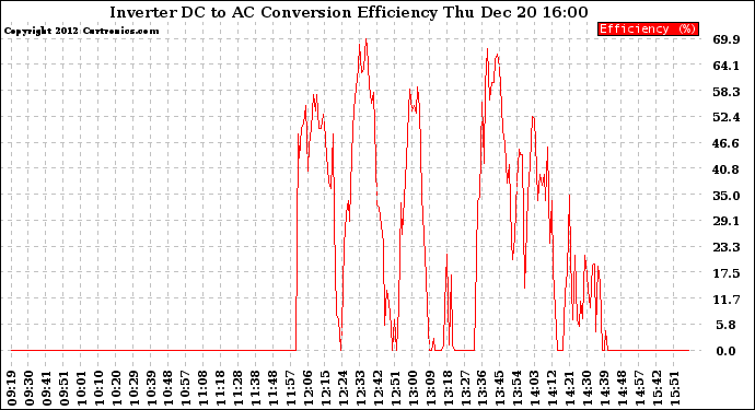 Solar PV/Inverter Performance Inverter DC to AC Conversion Efficiency