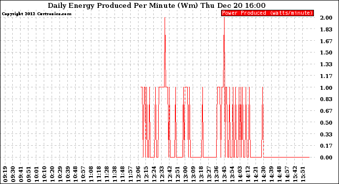 Solar PV/Inverter Performance Daily Energy Production Per Minute