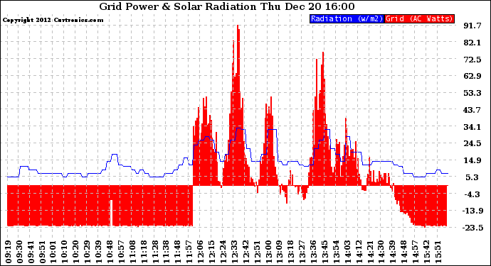 Solar PV/Inverter Performance Grid Power & Solar Radiation