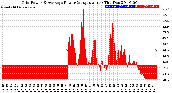 Solar PV/Inverter Performance Inverter Power Output