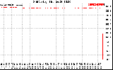 Solar PV/Inverter Performance Grid Voltage