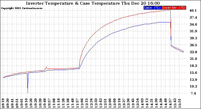 Solar PV/Inverter Performance Inverter Operating Temperature