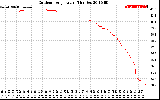 Solar PV/Inverter Performance Outdoor Temperature