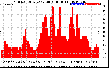 Solar PV/Inverter Performance Solar Radiation & Day Average per Minute