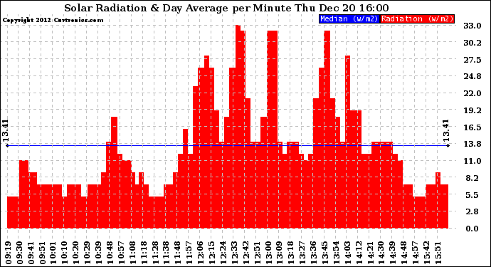 Solar PV/Inverter Performance Solar Radiation & Day Average per Minute