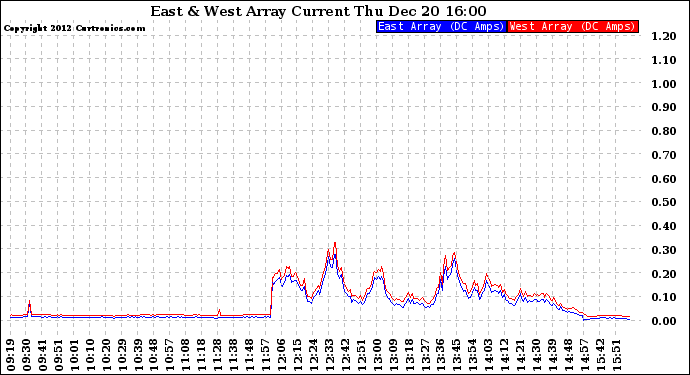 Solar PV/Inverter Performance Photovoltaic Panel Current Output