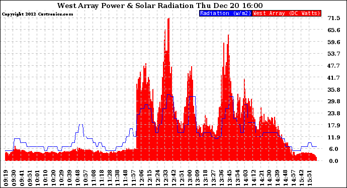 Solar PV/Inverter Performance West Array Power Output & Solar Radiation