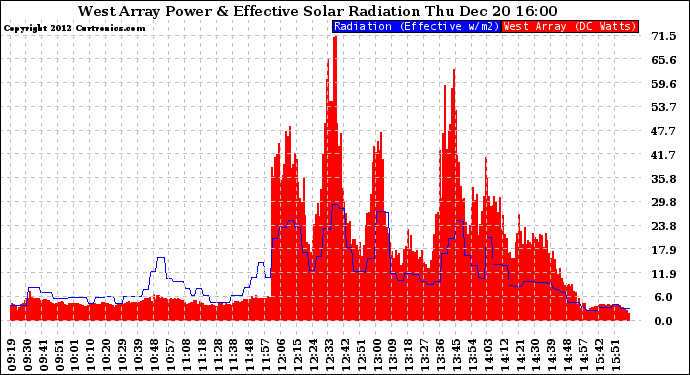 Solar PV/Inverter Performance West Array Power Output & Effective Solar Radiation