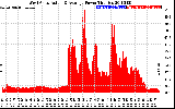 Solar PV/Inverter Performance West Array Actual & Average Power Output