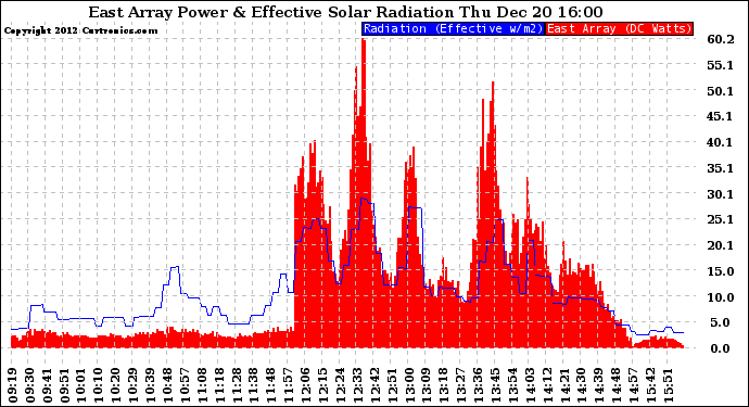 Solar PV/Inverter Performance East Array Power Output & Effective Solar Radiation