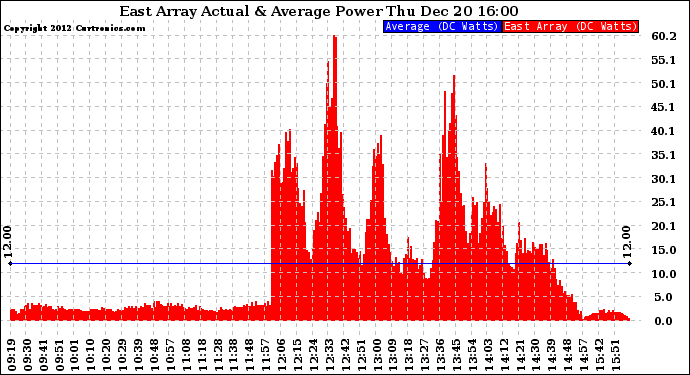 Solar PV/Inverter Performance East Array Actual & Average Power Output