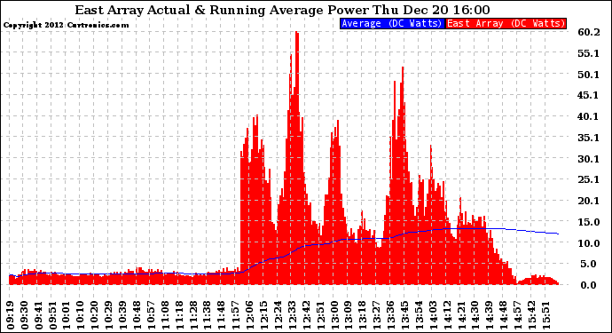 Solar PV/Inverter Performance East Array Actual & Running Average Power Output