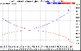 Solar PV/Inverter Performance Sun Altitude Angle & Sun Incidence Angle on PV Panels